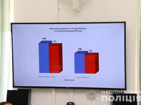 На Київщині знизилася кількість кримінальних правопорушень