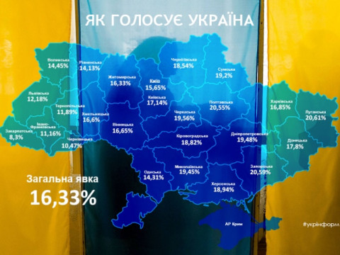 На Київщині на президентських виборах голосують більш активно, ніж в середньому по Україні