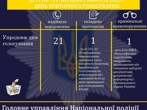 До поліції Київщини під час другого туру виборів надійшло 21 повідомлення щодо ймовірних порушень