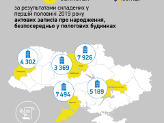 Київщина увійшла у ТОП-5 областей з найбільшою кількістю новонароджених 