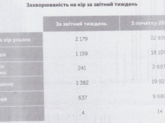 Епідемія кору загострюється: Київська область серед лідерів
