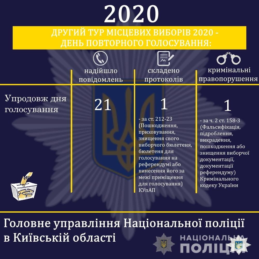 До поліції Київщини під час другого туру виборів надійшло 21 повідомлення щодо ймовірних порушень