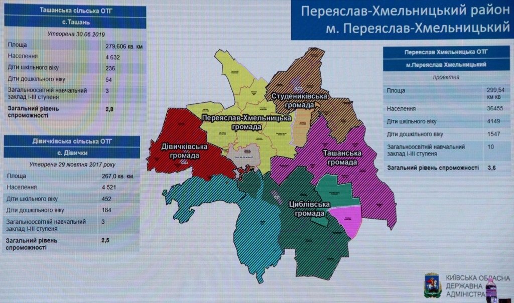 На Переяславщині остаточно сформовано громади